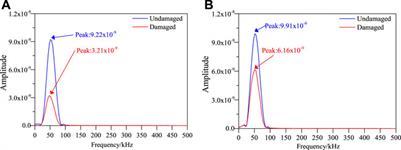 Locating and imaging composite damage based on frequency spectrum detection of lamb waves